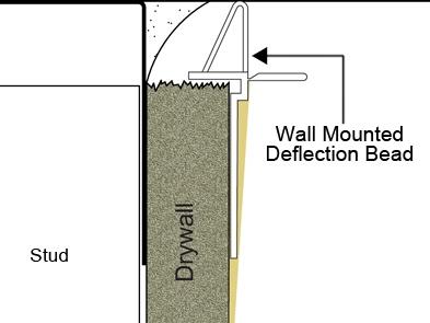 Wall Mounted Deflection Bead